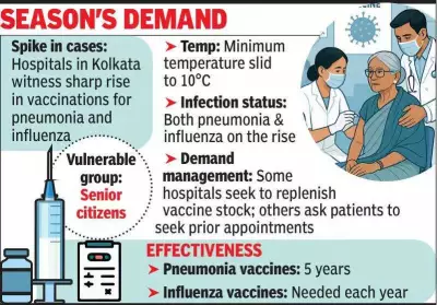 Kolkata Hospitals See 20% Surge in Pneumonia, Flu Vaccinations Amid Cold Snap