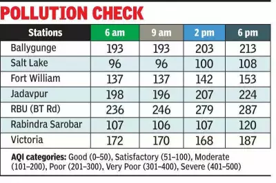 Kolkata's Air Quality Improves as North-Westerly Winds Disperse Winter Pollutants
