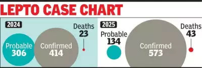 Leptospirosis Deaths Double in Ernakulam: 43 Fatalities in 2025 Amid Low Prophylaxis