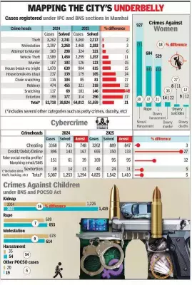 Mumbai Crime Report 2025: Women & Child Cases Rise, Cyber Crime Dips
