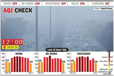 NCR Air Quality Improves: GRAP Stage-III Revoked as AQI Drops from Severe to Poor