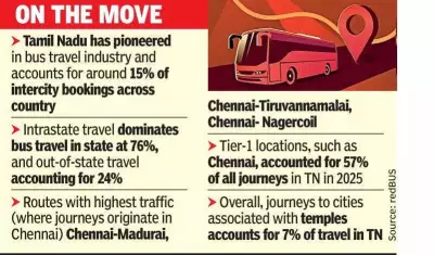 Pilgrimage Travel Soars 50% in 2025: Private Buses Dominate Temple Routes