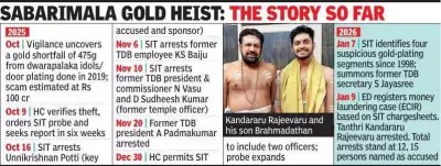 Sabarimala's Next Generation Steps Up as Senior Tanthris Recede Amid Controversies