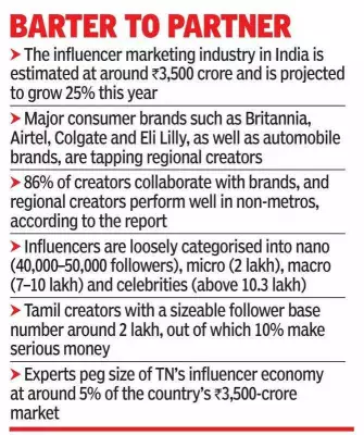 Tamil Nadu Influencers Drive 40% More Engagement, Grab 20% of Marketing Budgets