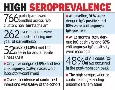 Visakhapatnam Study Reveals High Dengue, Chikungunya Immunity Despite Low Case Detection