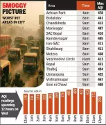 Ahmedabad Chokes as AQI Hits 429, Worst of Season; Traffic Major Culprit