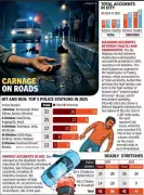 Ahmedabad Hit-and-Run Deaths Spike 49% in 2025, Traffic Data Reveals Crisis