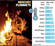Ahmedabad Hits 11.7°C, Winter's Lowest; Doctors Warn of Viral Surge