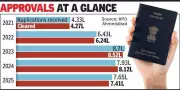 Ahmedabad RPO Handles 7.6 Lakh Passport Apps in 2025, Sees Slight Dip