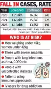 Ahmedabad TB Deaths Reveal Critical Gaps in Detection and Treatment