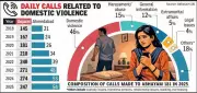 Ahmedabad's Domestic Violence Calls Show Rising Trend, Helpline Data Reveals