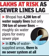 Bhopal Water Crisis: 83% Areas Lack Sewers, 4,200 km Water Lines at Risk