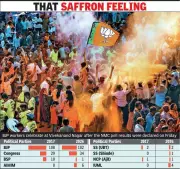 BJP Retains Nagpur Civic Body with 100+ Seats, Congress Gains, AIMIM Debuts