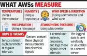 Chennai Among Four Metros to Get 50 New Automatic Weather Stations This Year