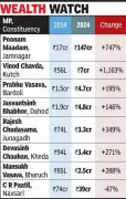 Gujarat MPs See Wealth Surge: Assets Jump by Crores in 10 Years, ADR Report Reveals