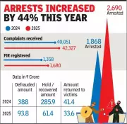 Gurgaon Cybercrime: Complaints Up 6% But Financial Losses Drop Sharply in 2025