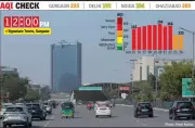 Gurgaon's Air Quality Remains Poor at AQI 228, Improvement Unlikely