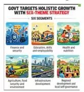 Haryana's Vision 2047: Six Strategic Themes to Shape State's Future Budget