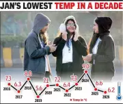Indore Shivers as Winter Returns with Force, Records Coldest January Night in 6 Years