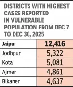 Jaipur Misses 2025 TB Elimination Target as 1.8 Lakh New Cases Emerge