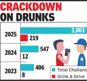 Jaipur Police Books 219 for Drink-Driving on New Year's Eve, a Sharp Rise