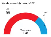 Kerala Assembly Elections: LDF, UDF, BJP Locked in Three-Way Battle for Power