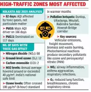 Kolkata's Air Crisis: Toxic Gases, Not Just Dust, Dominated AQI for 82 Days