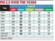 Kolkata's Air Quality Stalls at 45 µg/m³ Despite NCAP, Experts Warn of Pollution Plateau