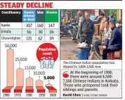 Kolkata's Chinese Indian Community Dwindles: 484 Voters Deleted in Special Revision