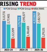 Maharashtra CET Registrations Surge: Engineering & Management Lead Growth