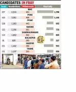 Maharashtra Civic Polls: 15,931 Candidates Finalized for Jan 15 Elections