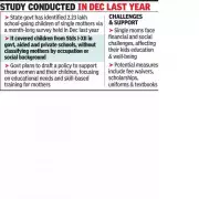 Maharashtra Identifies 2.23 Lakh School Children of Single Mothers for Support