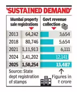 Mumbai Housing Market Hits 14-Year High in 2025: Registrations Cross 1.5 Lakh