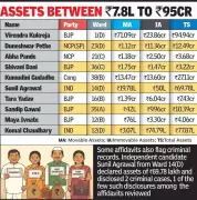 Nagpur Civic Polls: Candidate Assets Range from Rs 7.8 Lakh to Rs 95 Crore