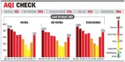 NCR Air Quality Worsens Despite Rainfall: Noida, Ghaziabad Slip to 'Very Poor' AQI