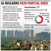 Noida Authority Extends Relief Policy for Stalled Projects, Gives Developers More Time