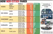 Noida Tops NCR's Worst Pollution Complaint Resolvers with Under 60% Disposal Rate