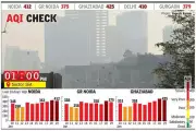 Noida's Air Quality Stays 'Severe' for Second Day, Visibility Drops to 200m