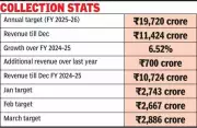 Rajasthan Excise Revenue Climbs 6.5% to Rs 11,424 Crore This Fiscal