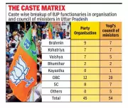 UP BJP Data Reveals Brahmin Dominance in Party Structure, OBCs Lead in Organisation
