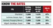 UP Hikes Development Charges for Housing Plots by 50-90% Across Key Cities