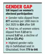 UP's Electoral Roll Revision Shows Sharp Drop in Women Voters, Gender Ratio Plummets