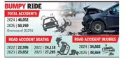 Uttar Pradesh Sees Sharp Rise in Road Accidents and Fatalities in 2025
