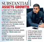 YSRCP MP PV Midhun Reddy's Assets Soar 550% in a Decade, Ranks 3rd in ADR Study