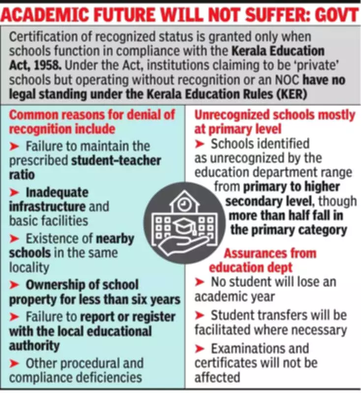 57 Schools in Ernakulam Operating Without NOC, Face Closure Risk