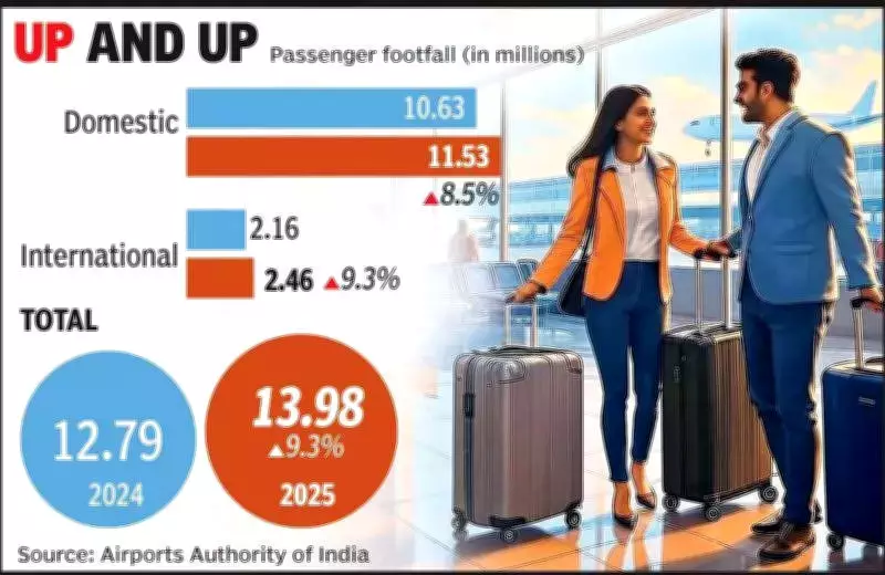 Ahmedabad Airport Sees 13.9 Million Passengers in 2025, Growth Driven by Connectivity