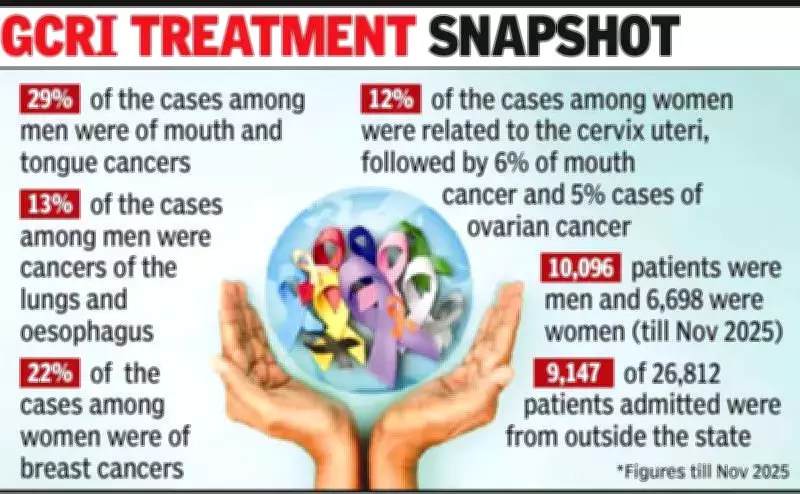 Ahmedabad Cancer Data: Mouth & Breast Cancers Dominate 20% of GCRI Cases
