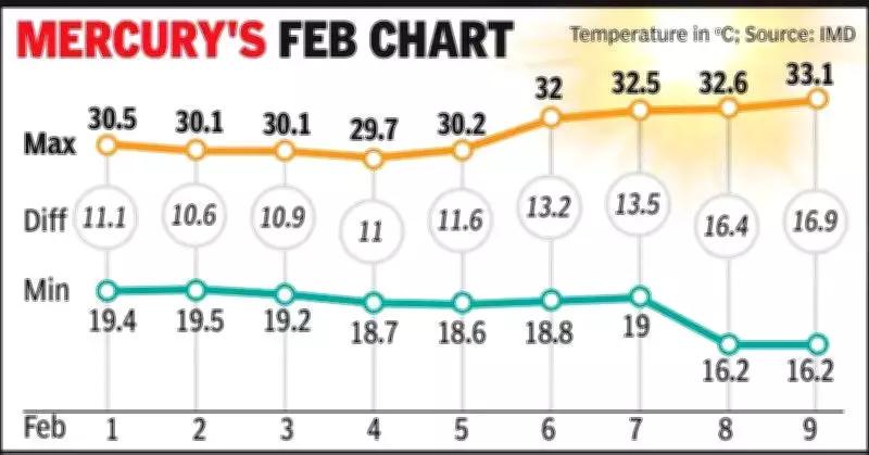 Ahmedabad's Early Heatwave Sparks Health Crisis Amid Temperature Swings