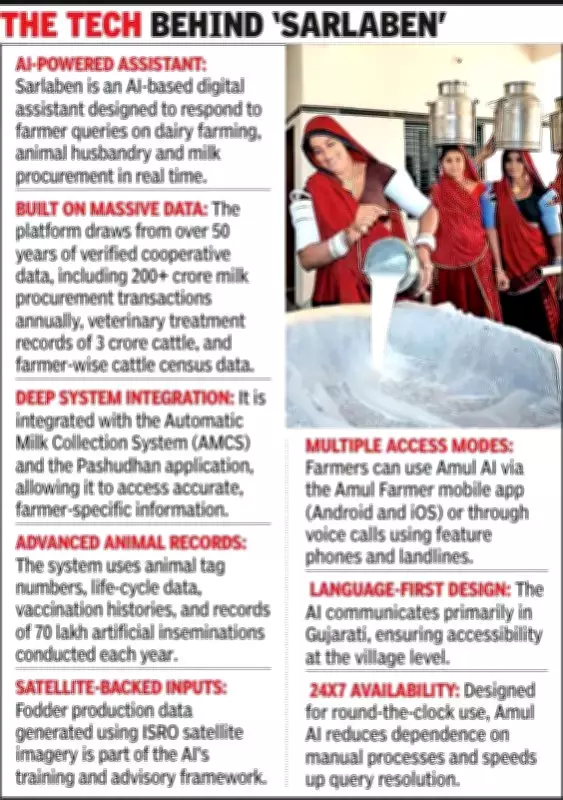 Amul Launches 'Sarlaben' AI Assistant for Gujarat's Dairy Farmers