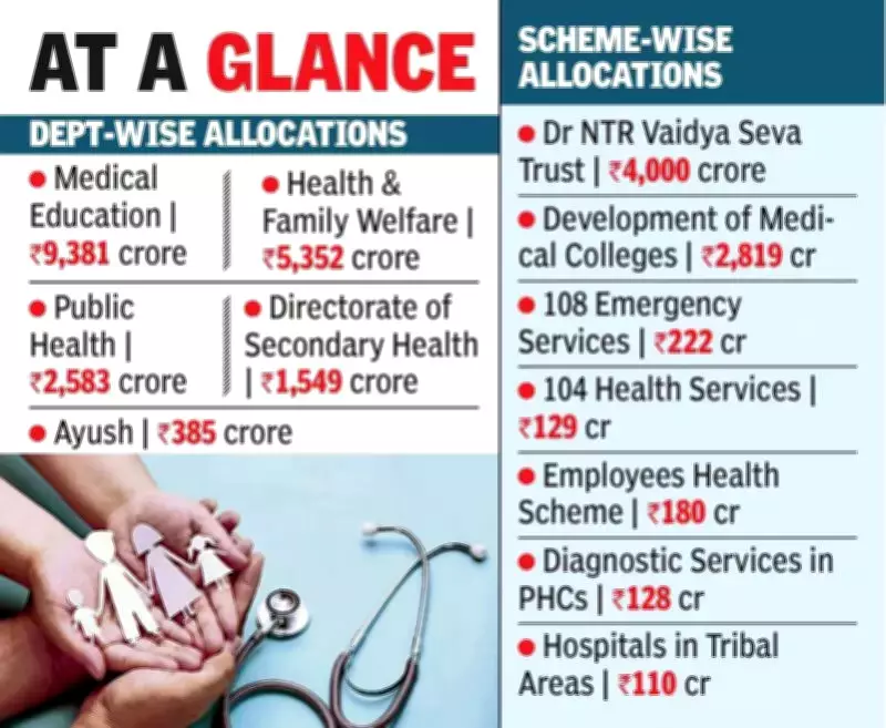 Andhra Pradesh Budget 2026-27: Rs 19,306 Crore Allocated to Medical and Health Sector